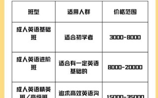 成人英语培训费用多少？学校差异大吗？