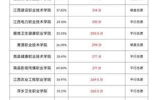 2025江西单招学校有哪些？