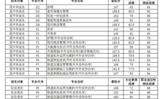 郑铁2025单招分数线大概多少？