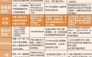 英语培训机构哪个比较好？