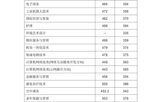 2025单考单招分数线何时公布？