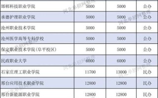 2025秦皇岛单招学校有哪些？