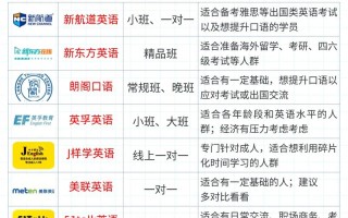 英语口语培训费用到底多少？