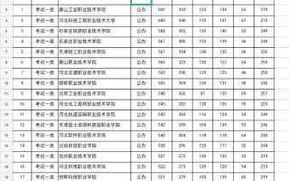 河北单考单招学校有哪些？