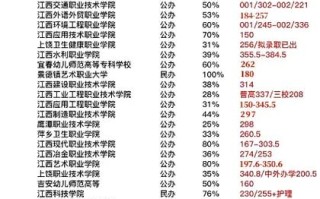 2025南昌单招学校有哪些？