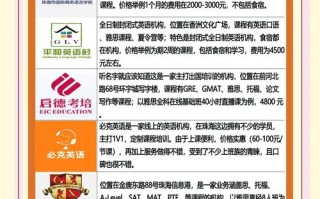 如何选英语培训机构？这几点必须看！