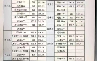 2025唐山单招学校有哪些？