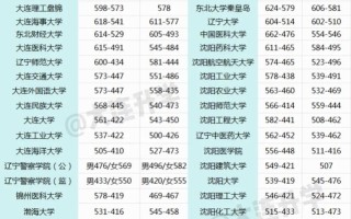 辽宁交通大学单招分数线多少？