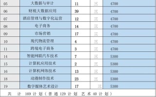 2025江苏对口单招网报名条件是什么？