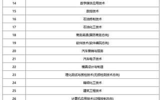 2025兰石化单招专业有哪些？