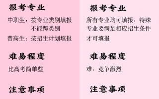 高中生与中专生单招有何区别？