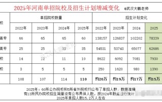 2025郑州艺考单招何时开始报名？