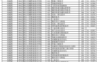 浙江15年单考单招分数线多少？