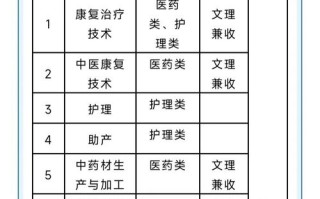 四川中医药高等专科学校单招