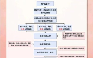 单考单招志愿修改方法是什么？