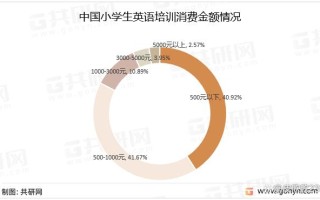 英语培训机构的教育市场