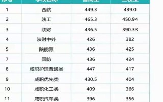 陕西2025单招本科有哪些院校和专业？