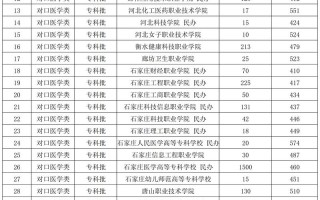 对口单招志愿ABCDE如何填报更合理？