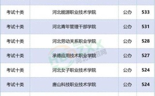 2025秦皇岛单招学校有哪些？