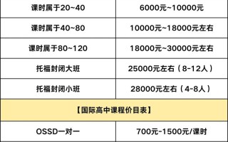 少儿英语培训面授学费多少？