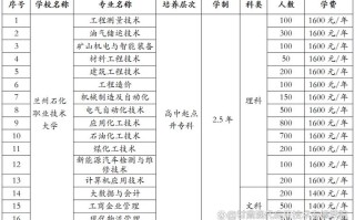 兰石化2025单招有哪些专业？