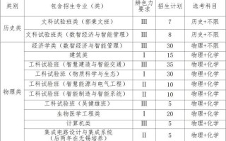 2025东南大学农村单招有何新变化？
