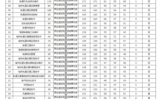 2025南职单招分数线多少？
