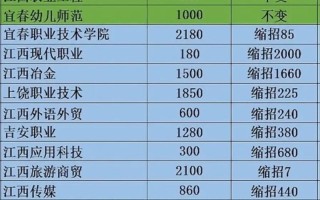 2025江西单招学校有哪些？