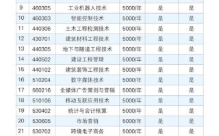 2025年国土单招有哪些新增专业？