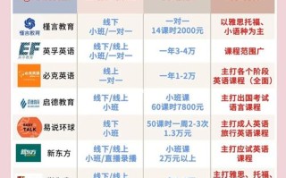 重庆英语培训学校哪家好？