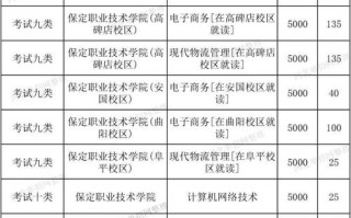 保定学院2025年是否参加单招？