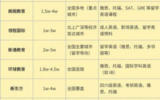 英语培训学费究竟要花多少钱？