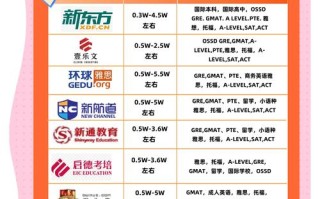 北京雅思培训费用多少？