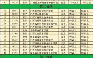 广西27联盟单招分数线多少？