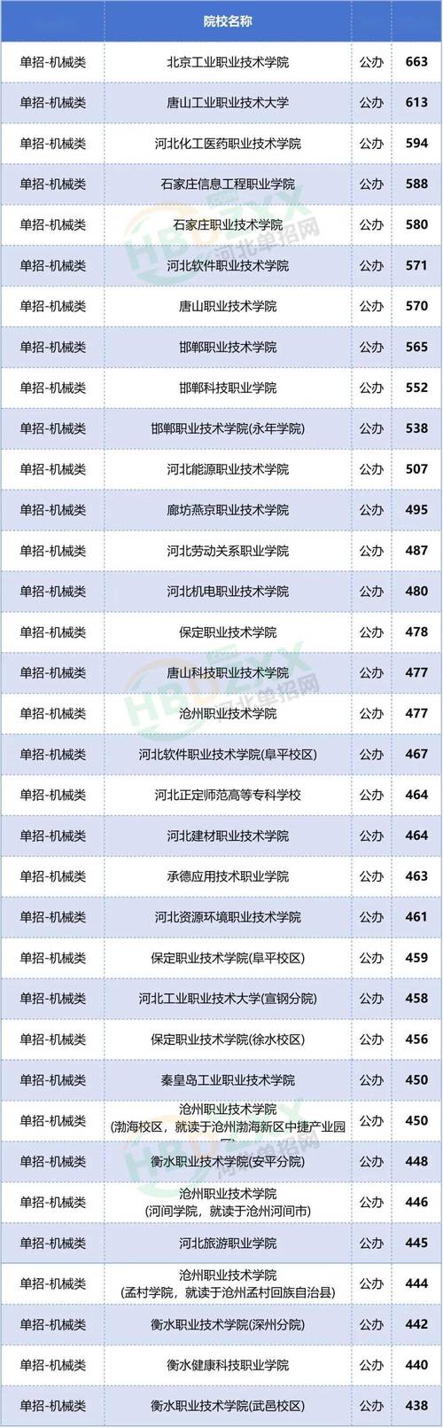 2025河北单招分数排名何时公布？-第2张图片-厚德教育培训