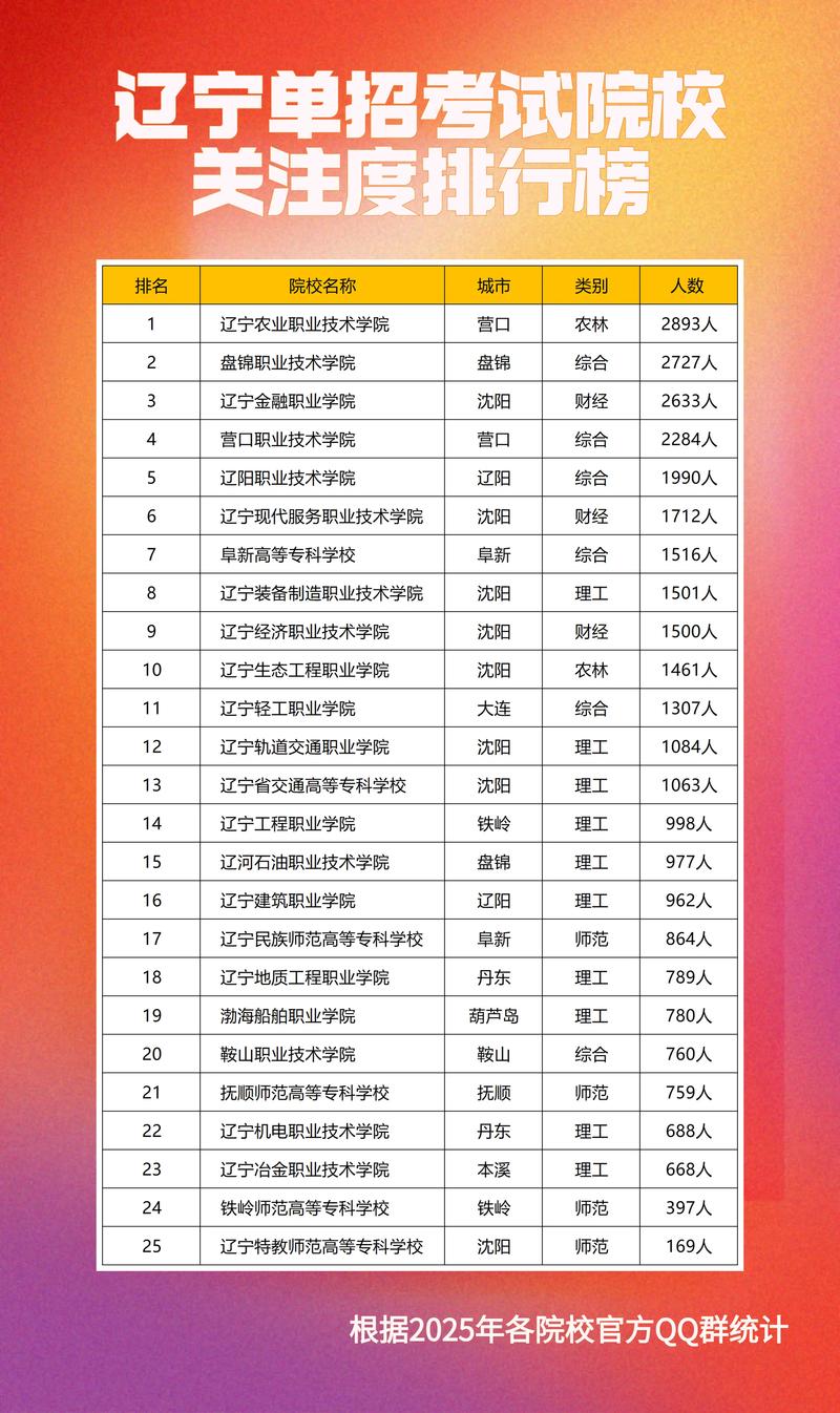 辽宁单招学校2025排名啥时候出？-第1张图片-厚德教育培训