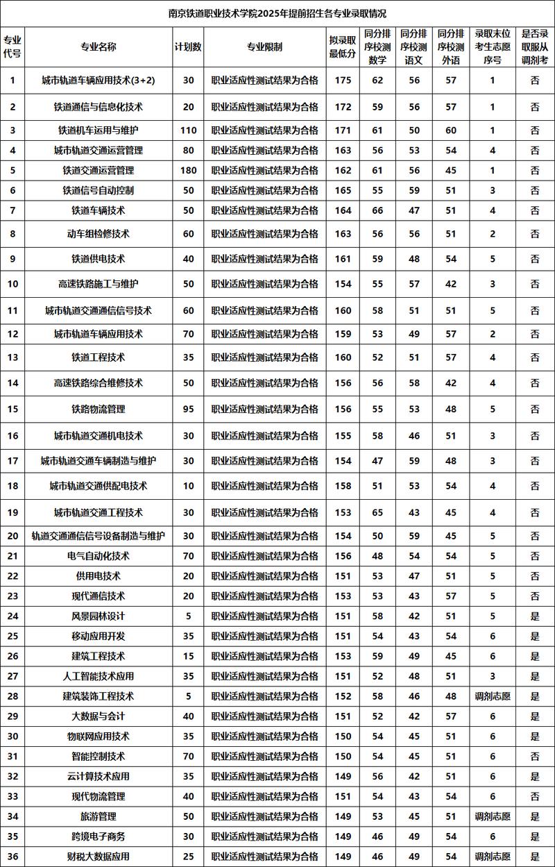 2025南铁单招报名人数-第2张图片-厚德教育培训