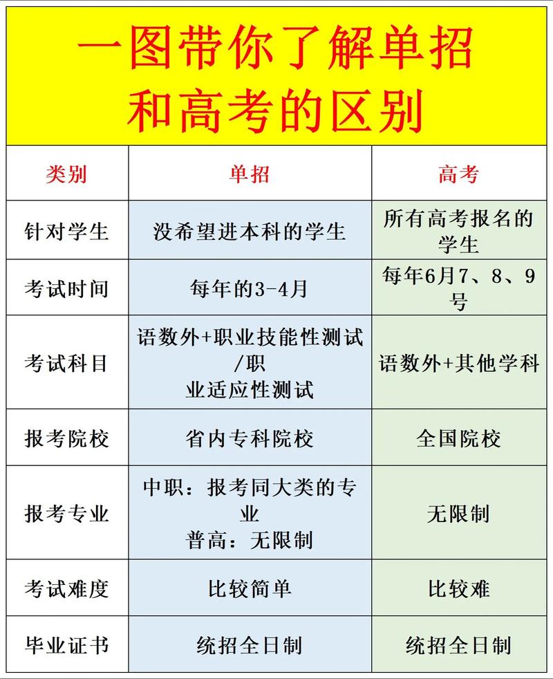 统招单招有何区别？高考升学选哪个？-第1张图片-厚德教育培训