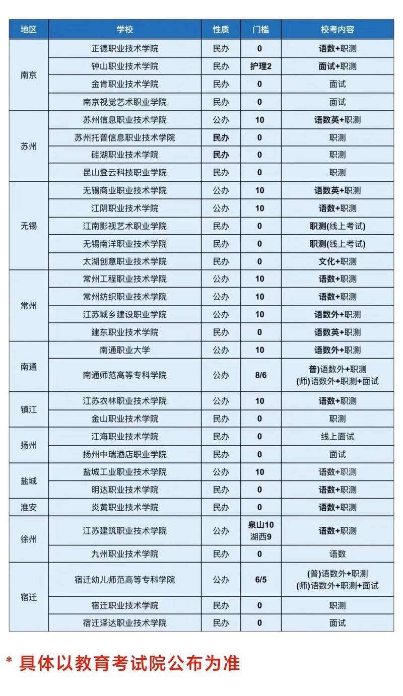 江苏省对口单招学校有哪些？-第1张图片-厚德教育培训