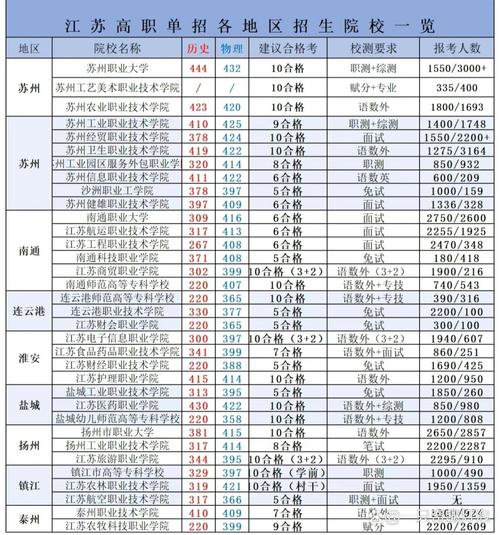 江苏省对口单招学校有哪些？-第2张图片-厚德教育培训