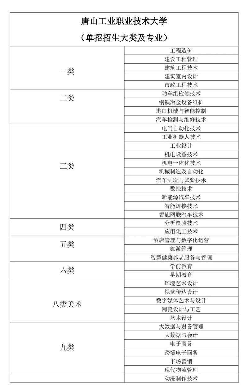 唐山职业技术学院单招有哪些专业可选？-第3张图片-厚德教育培训