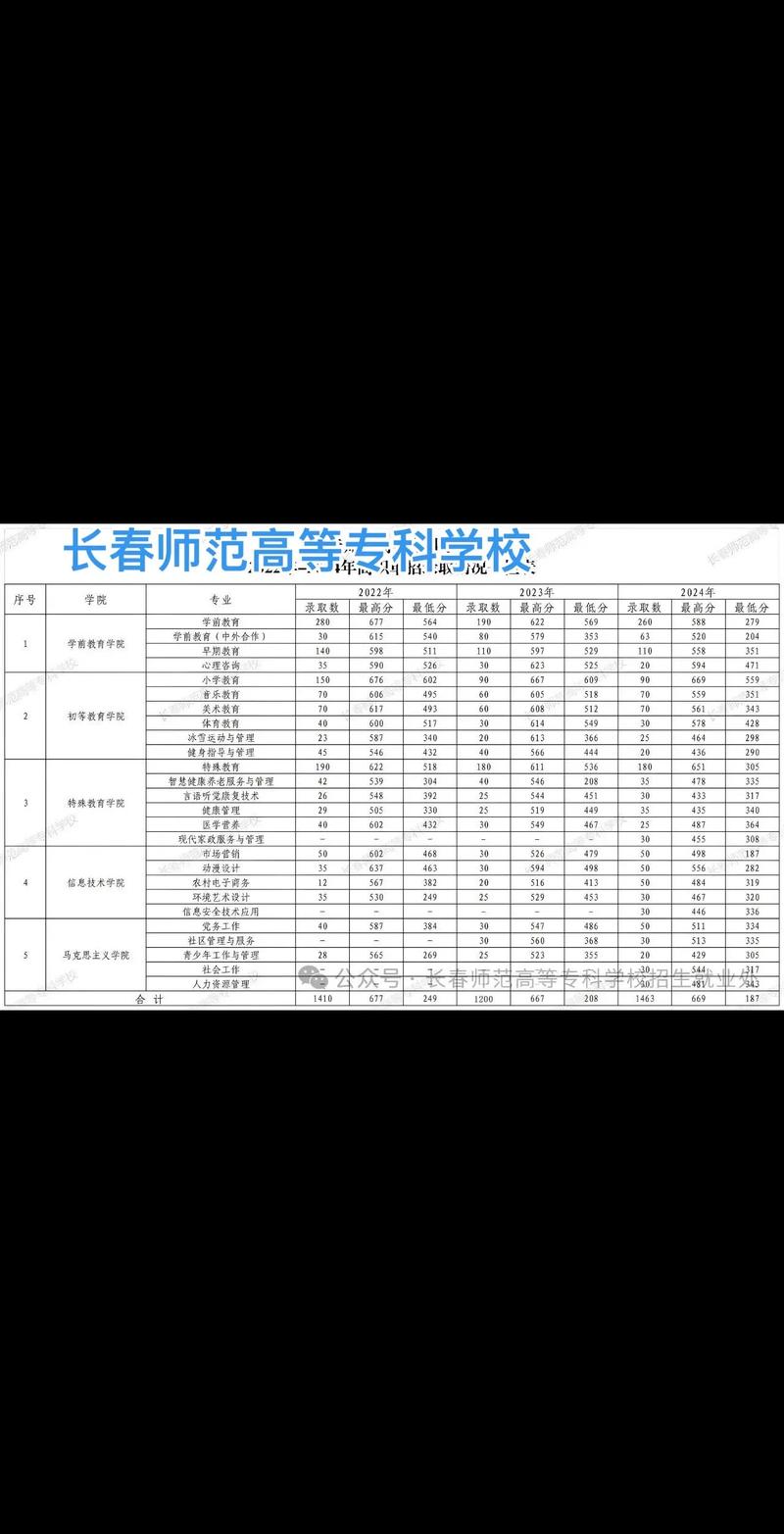 长春师范高等专科学校单招怎么报？-第3张图片-厚德教育培训