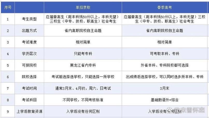 单招与春考有何区别？-第2张图片-厚德教育培训