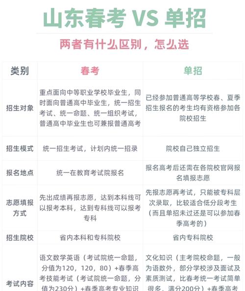 单招与春考有何区别？-第3张图片-厚德教育培训