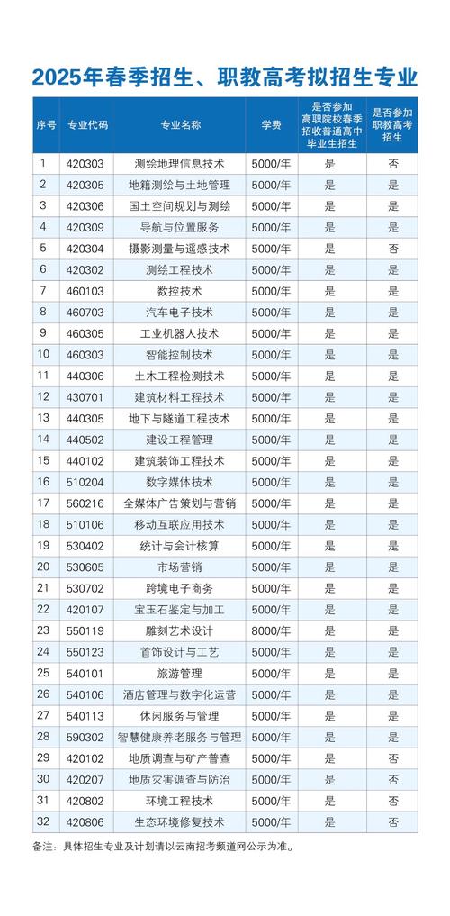 2025年国土单招有哪些新增专业？-第1张图片-厚德教育培训