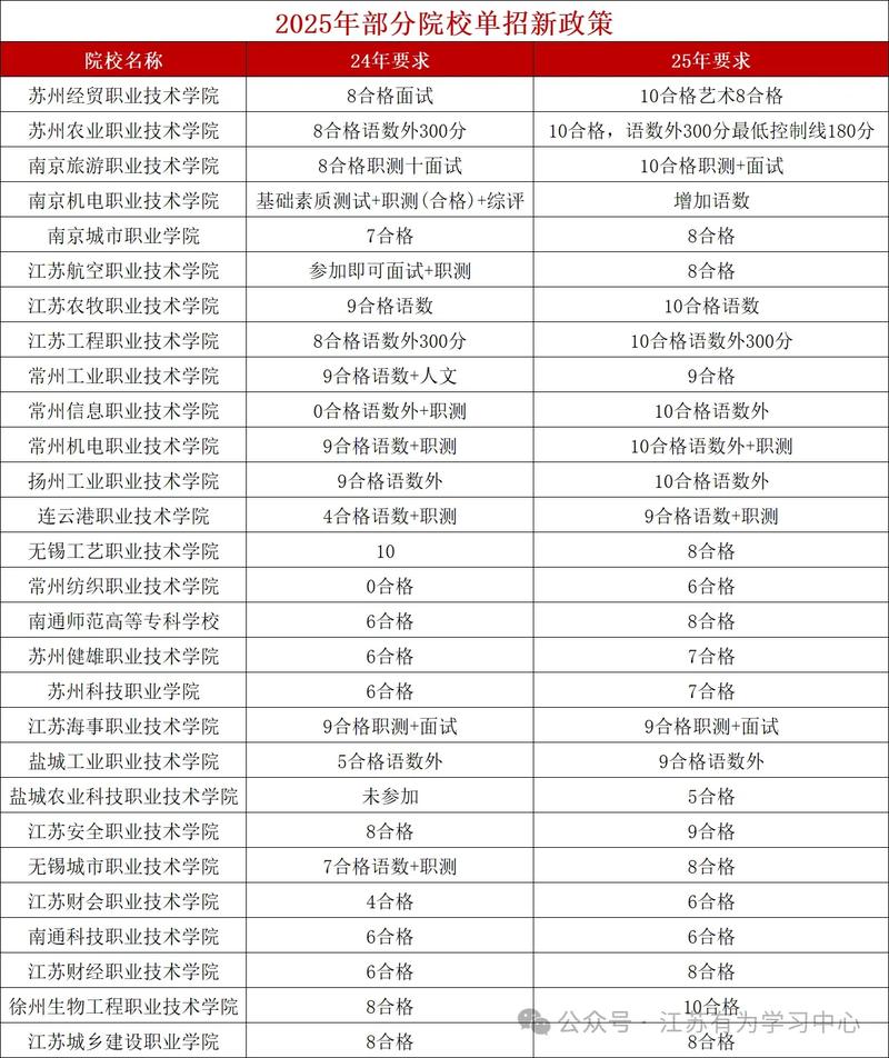 江苏2025年单招政策-第1张图片-厚德教育培训 江苏2025年单招政策-第1张图片-厚德教育培训