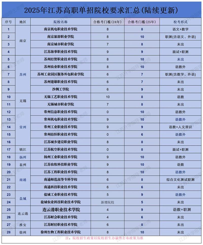 2025江苏教育单招网-第1张图片-厚德教育培训