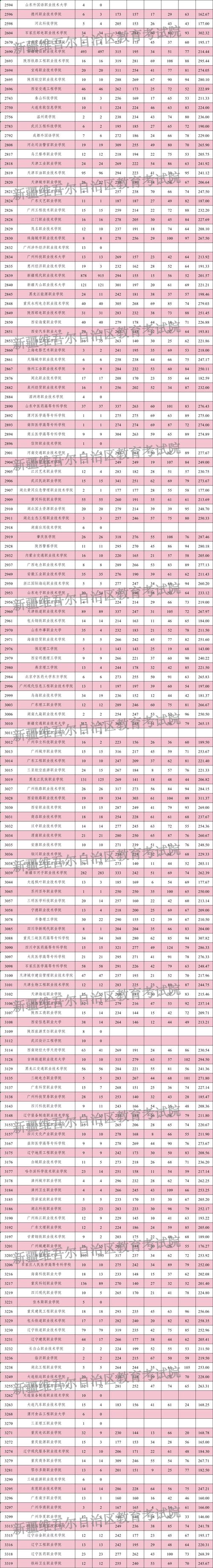 新疆2025单招政策何时发布？院校有哪些变化？-第3张图片-厚德教育培训