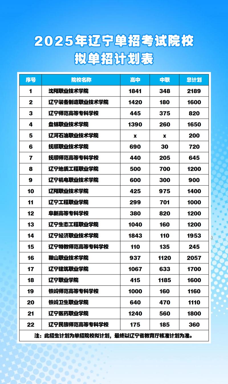 2025辽宁中职单招政策有哪些变化？-第2张图片-厚德教育培训