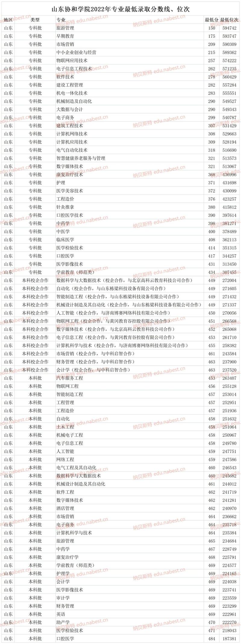 山东协和学院单招投档线是多少？-第1张图片-厚德教育培训
